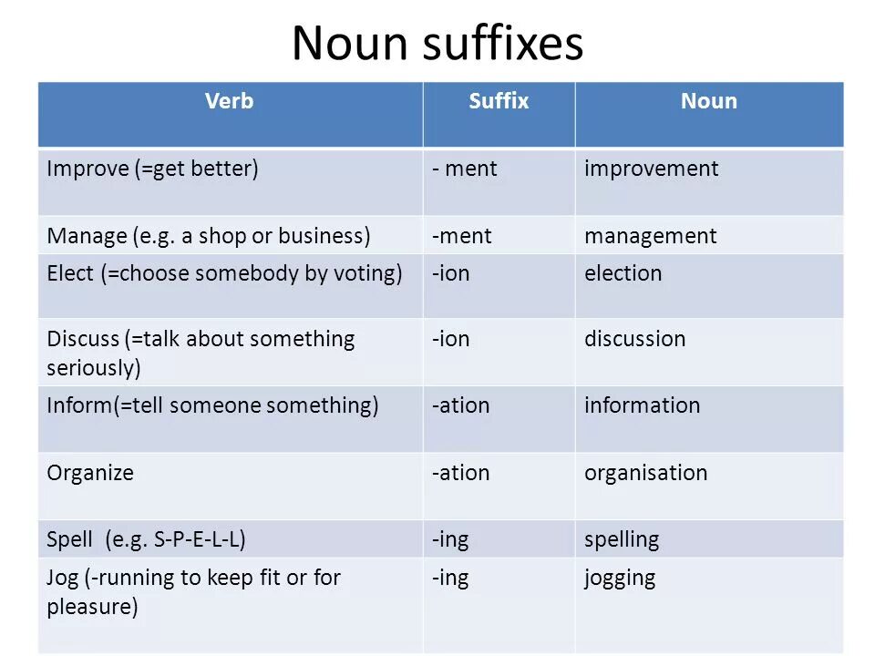 Глагол discuss. Noun suffixes. Noun суффиксы. (Suffixes) Nouns and verbs. Suffixes verbs to Nouns.