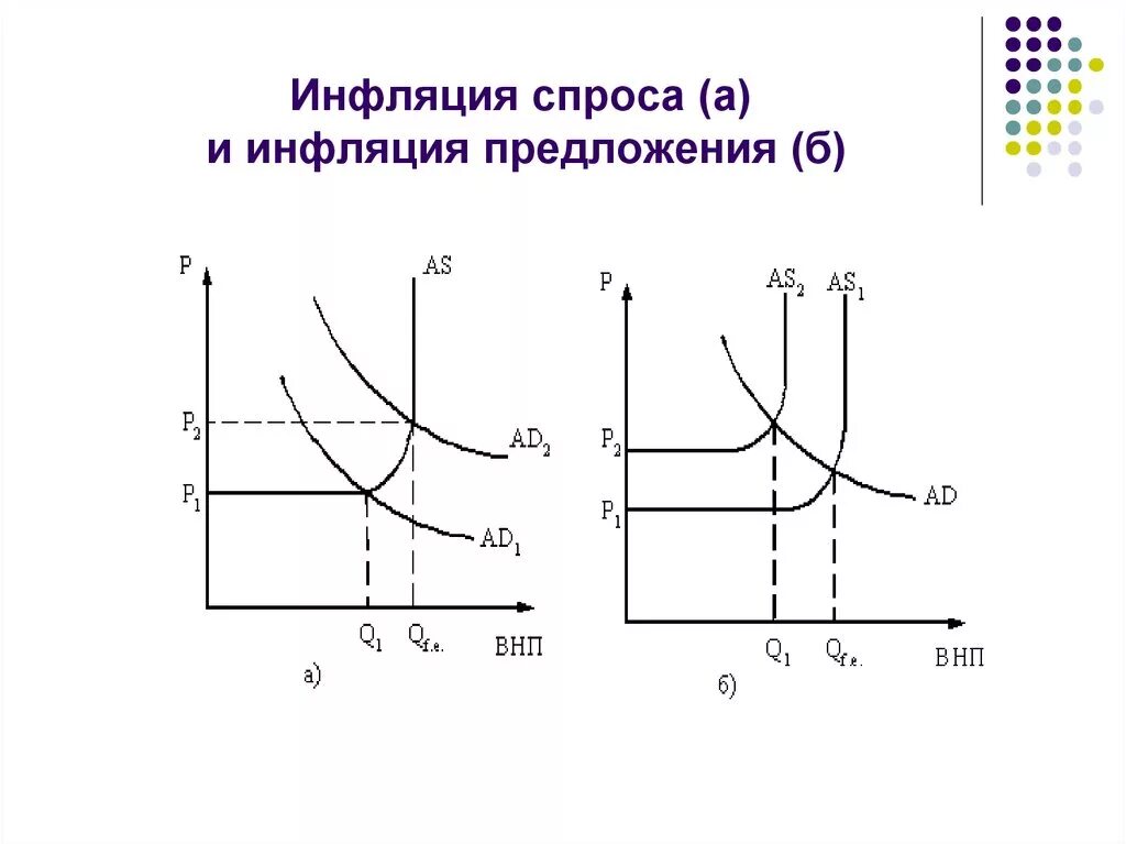 Графически изобразите предложение. Инфляция спроса и предложения схема развертывания. Инфляция спроса и предложения графики. . Изобразите графически инфляцию спроса и инфляцию предложения.. Графическая интерпретация механизма инфляции спроса и предложения.