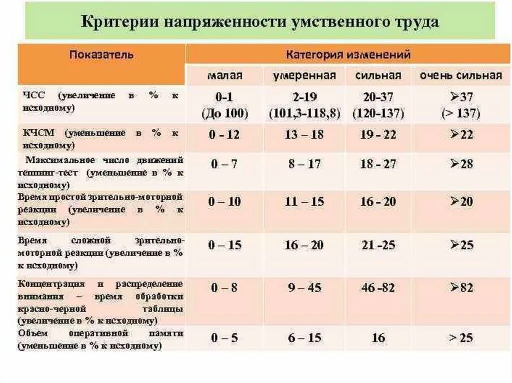 Критерии оценки тяжести и напряженности труда. Критерии напряженности трудового процесса. Критерии оценки напряженности труда. Оценка показателей напряженности трудового процесса. Какой из перечисленных показателей характеризует тяжесть трудового