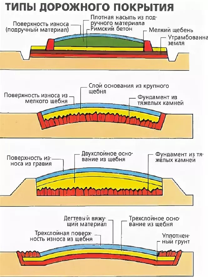 Характеристика дорожных покрытий. Тип дорожного покрытия переходный. Типы дорожных покрытий. Тип покрытия автодороги. Тип дорожного покрытия облегченный.