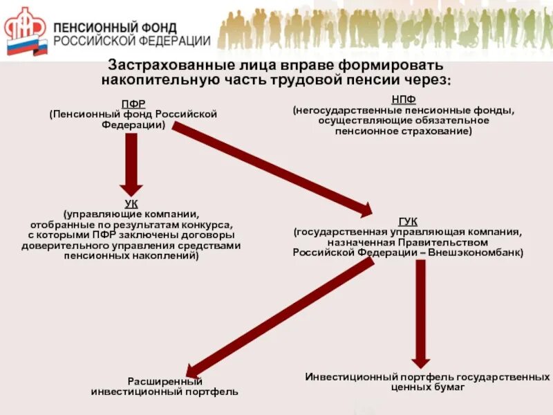 Пенсионные организации в россии. ПФР И негосударственные фонды. Порядок пенсионного фонда Российской Федерации. Инвестирование накопительной части трудовой пенсии. Управляющие компании НПФ.