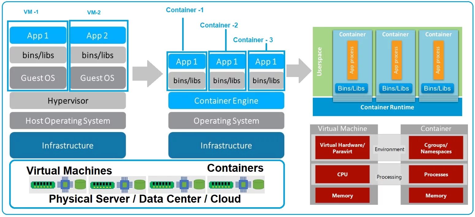 Докер контейнер. Архитектура docker контейнера. Kubernetes архитектура. Docker гипервизор. Hosting container