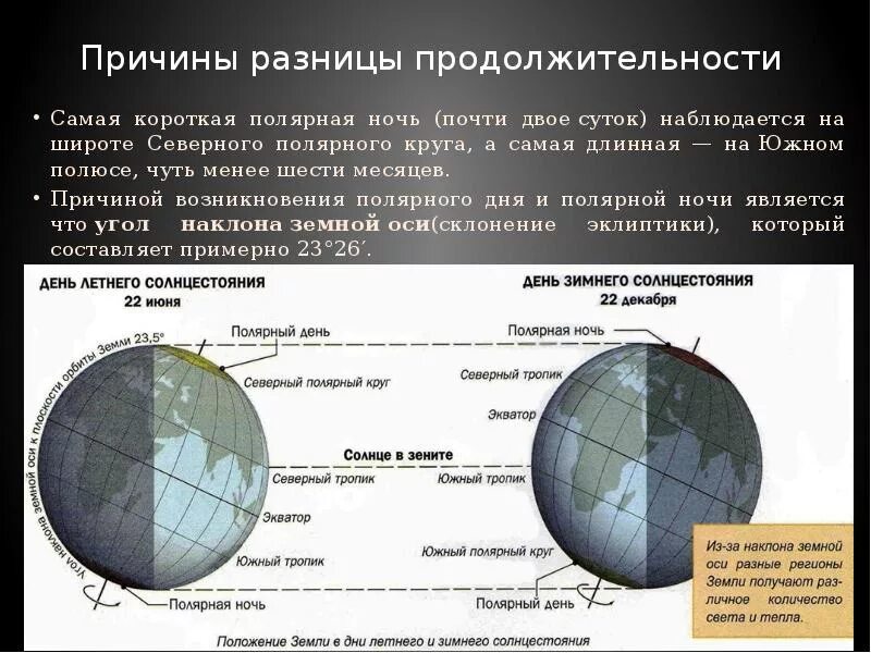 Сколько длится короткий день. Полярный день и Полярная ночь. Продолжительность полярного дня и ночи. Полярная ночь на глобусе. Причины полярной ночи и дня.