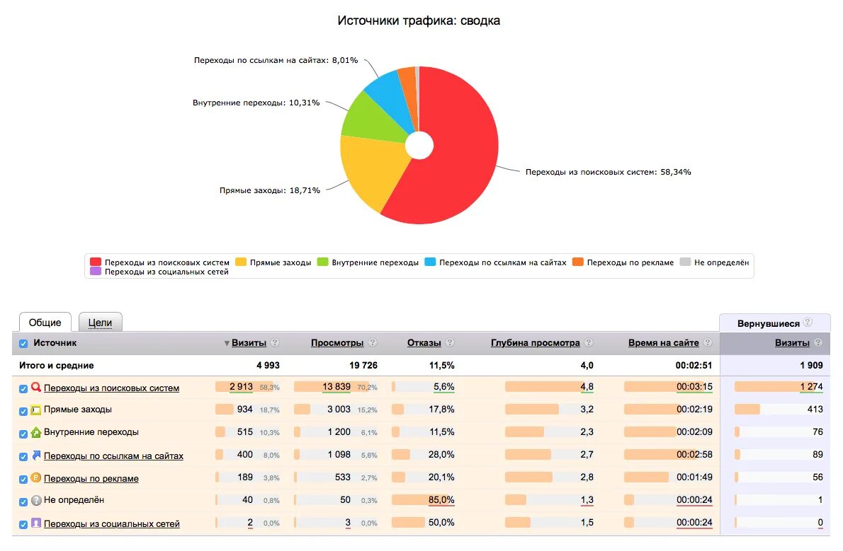 Источники трафика. Статистика трафика. Таблица источники трафика. Увеличение трафика в магазине. Отдел статистики сайт