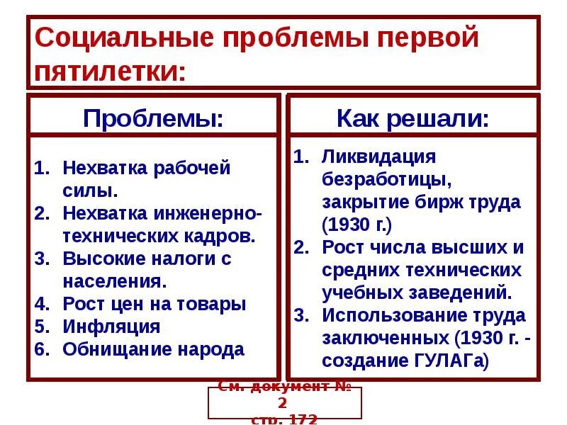 Каковы причины успеха советского. Первая пятилетка 1928-1932 таблица. Первая пятилетка в СССР индустриализация. 1 И 2 Пятилетки в СССР таблица. Использовавшиеся ресурсы первой Пятилетки.