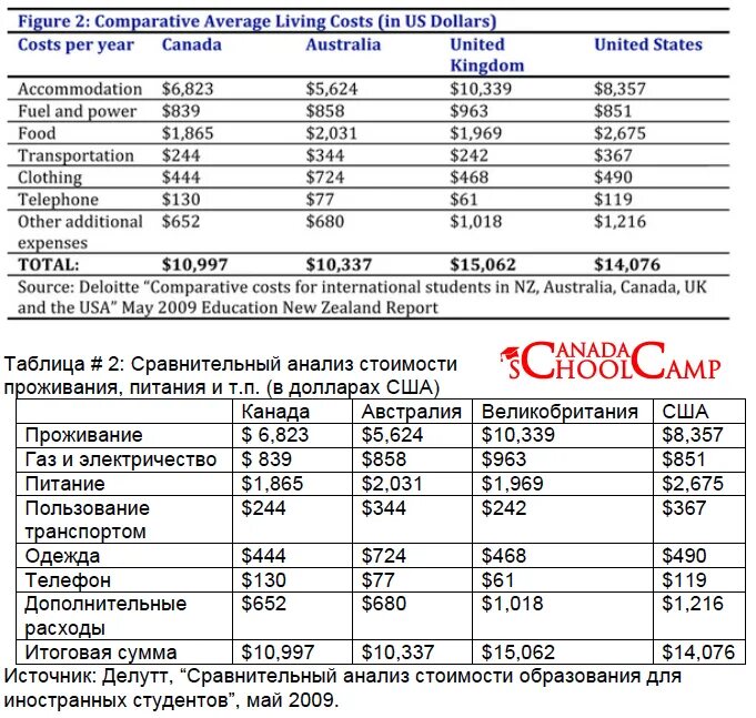 Сходство и различие сша и канады таблица. Сравнение Канады образование. Сравнительная таблица США И Канады. Сравнение США И Канады таблица. Сравнительная характеристика Канады.