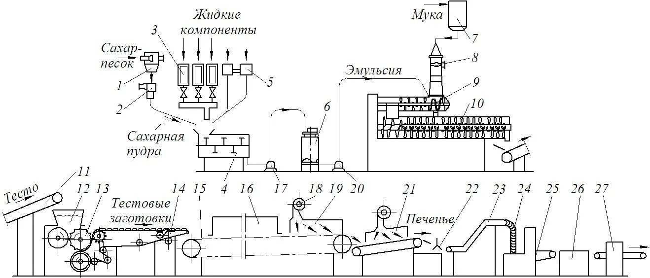 Технологическая схема основного производства. Машинно аппаратурная схема сахарного печенья. Аппаратурно-технологическая схема производства печенья. Аппаратурно-технологическая схема производства сахарного печенья. Машинно-аппаратурная схема линии производства сахарного печенья.