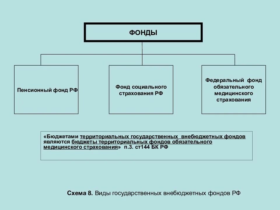 Органы управления бюджетных фондов