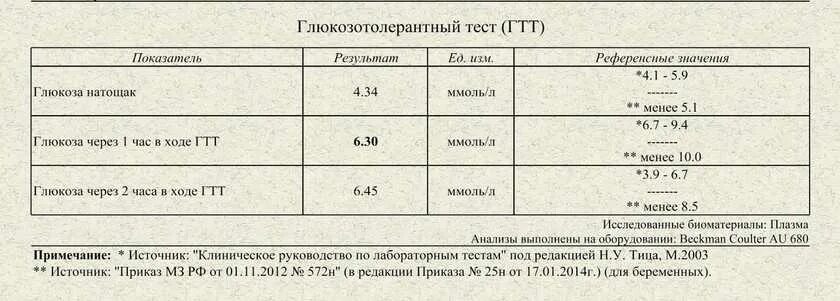 Глюкоза через 1 час. Глюкозотолерантный тест при беременности (ГТТ). Глюкозотолерантный тест норма у беременных. Глюкозотолерантный тест при беременности норма показатели. Показатели сахара в крови у беременных глюкозотолерантный тест.