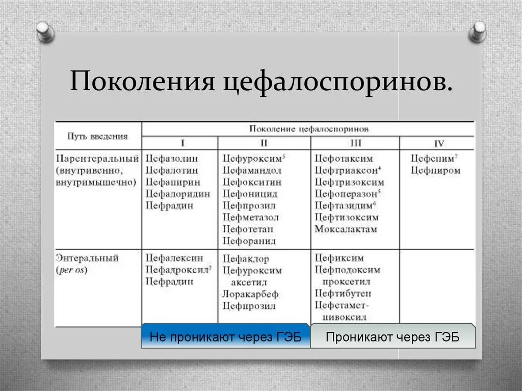 Группа цефалоспоринов список. Цефалоспорины 3 поколения список препаратов антибиотик. Антибиотики группы цефалоспоринов 3-поколения список. Антибиотики 4 поколения цефалоспоринов в таблетках. Механизм действия цефалоспоринов 3 поколения.