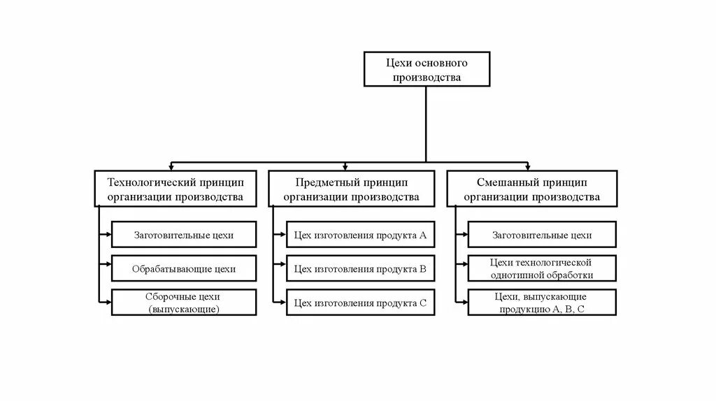 Технологический принцип организации производства. Предметный принцип организации производства. Принцип организации основного производства в цехе. Смешанный принцип организации производства. Технологический принцип производства