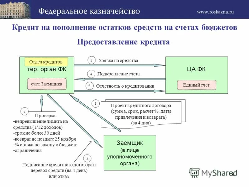 Метнве бюджеты межбюджеьнве орансферты. За счет средств федерального бюджета выплачиваются. Финансирование осуществляется за счет средств бюджета. Финансируемые за счет средств регионального бюджета это. За счет средств бюджета.