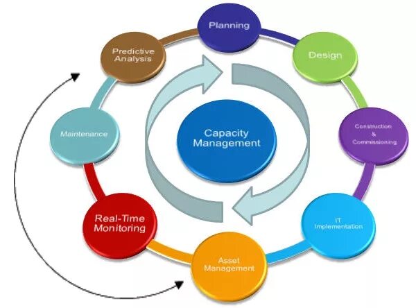 Капасити менеджмент. Capacity & capability Management. Capacity в it. Capacity planning ITIL.