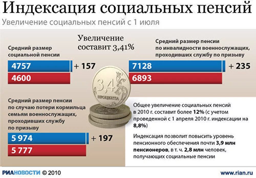 Какие категории относятся к социальной пенсии. Социальная пенсия. Размер социальной пенсии. Размер социальной пенсии в России. Индексация пенсий.