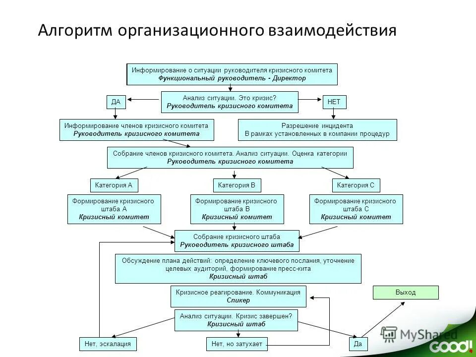 Алгоритмические структуры блок схемы. Структуры и алгоритмы проектирования. Методы проектирования организационных структур управления. Принципы проектирования организационных структур. Деление организации по горизонтали на функциональные блоки.