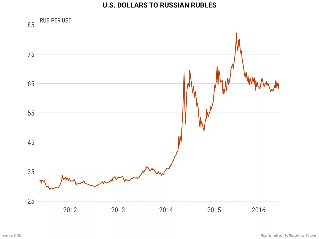 Рубль на доллар неделя. Ruble to USD. Exchange Russian ruble. Russian ruble USD. Russian ruble Exchange rate.