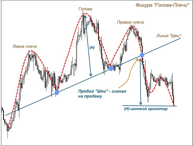 Плечи в трейдинге. Японские свечи голова и плечи. Перевернутая голова и плечи технический анализ. Фигуры теханализа в трейдинге голова плечи. Кредитное плечо на бирже что это.