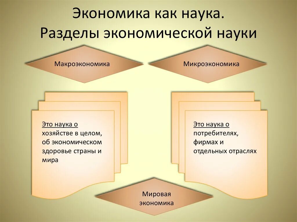 Дисциплина экономическое право. Экономика как наука. Экономика как экономическая наука. Экономика как наука и как хозяйство. Экономика как дисциплина.