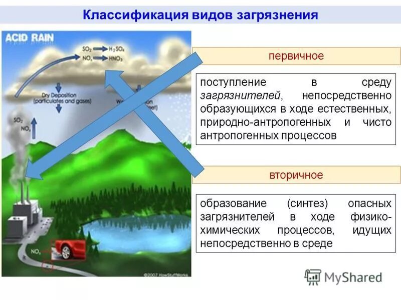 выбросы парниковых газов по секторам экономики. антропогенные причины загрязнения атмосферы.