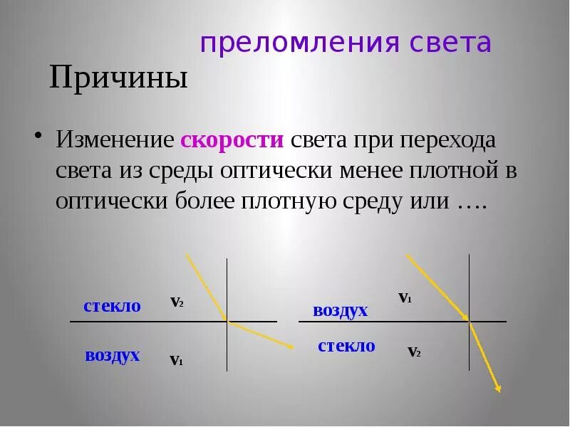 Причина преломления света. Причинп преломление света. Почему свет преломляется. Преломление света в одной среде.