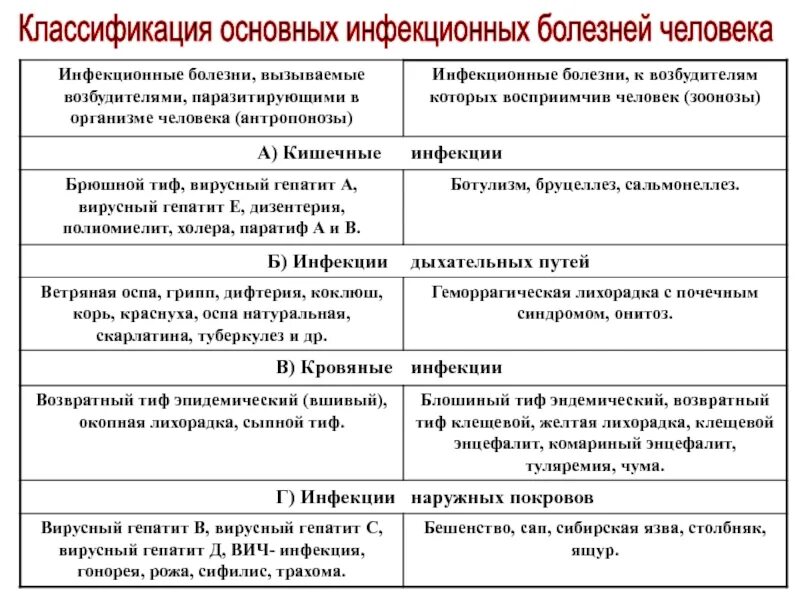 Неинфекционные заболевания обж тест 8 класс. Классификация возбудителей инфекционных заболеваний. Основные инфекционные болезни их классификация и профилактика. Таблица 3 классификация инфекционных заболеваний ОБЖ. Классификация инфекционных заболеваний схема.