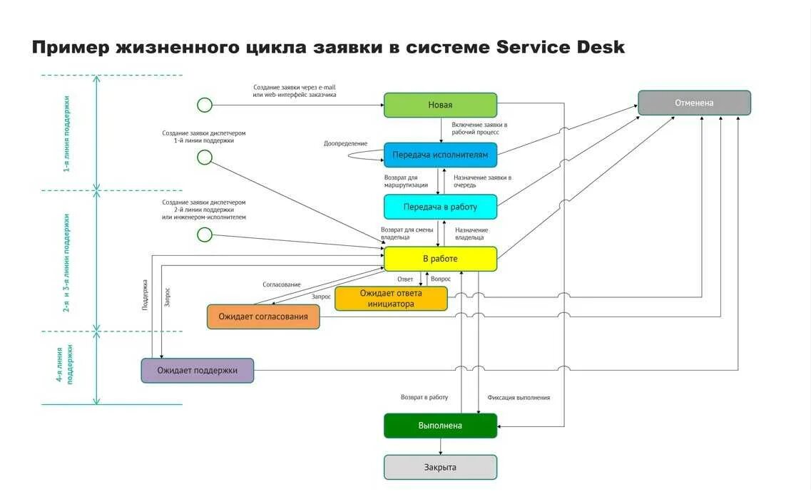 Service system group. Service desk схема работы. service desk структура. service desk бизнес процесс. сервисная модель itsm/itil.
