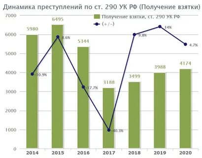 Динамика преступности