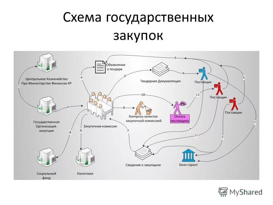 Торги бюджетное учреждение. Схема проведения госзакупок. Схема закупок этапы проведения. Процесс закупок по 44 ФЗ В схемах. Схема процедуры закупки по 44 ФЗ.