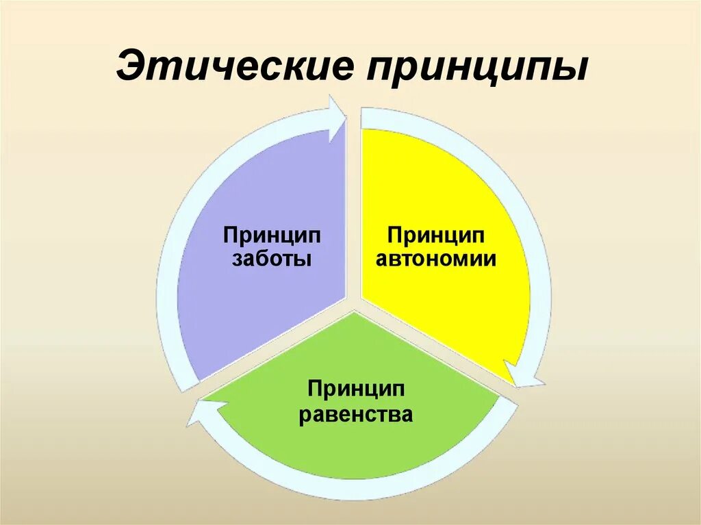 Принцип этичности. Этические принципы. Этические теории. Принципы этики. Моральные и этические принципы.