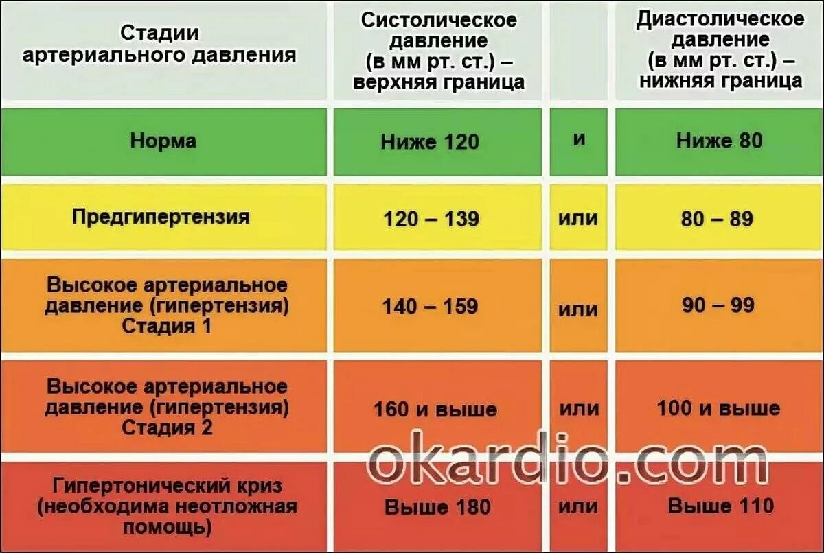 Критическое низкое давление для человека. Высокое нижнее давление. Высокое нижнее давление причины. Низкое нормальное и высокое давление. Повышение Нижнего давления причины.