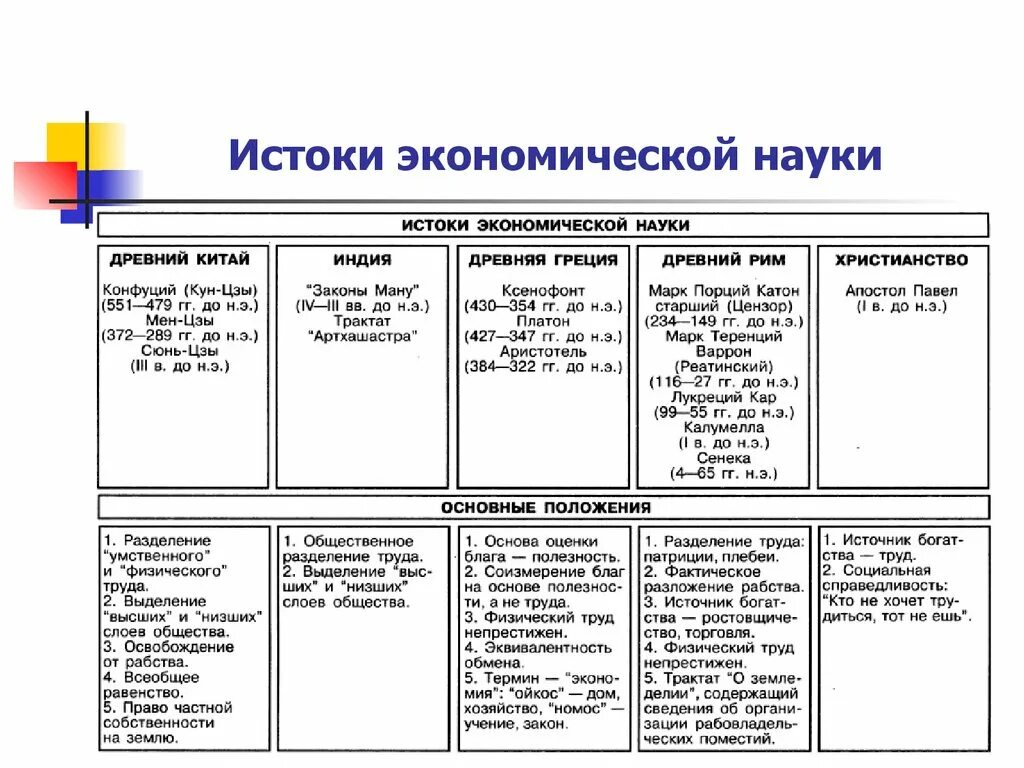 Таблица основных этапов развития экономической науки. Основные этапы развития экономической науки. Формирование экономической науки ее Истоки. История развития экономической науки таблица.