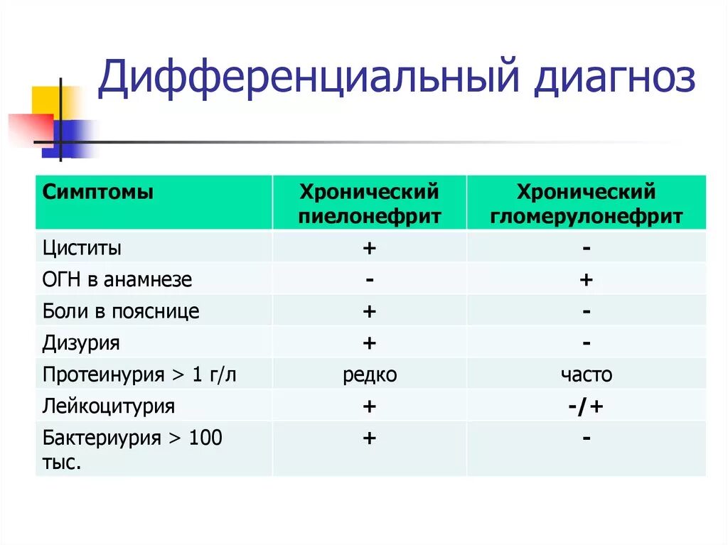 Исследования при пиелонефрите. Дифференциальный диагноз гломерулонефрита. Хронический пиелонефрит дифференциальная диагностика. Дифференциальный диагноз острого и хронического гломерулонефрита. Дифференциальный диагноз хронического пиелонефрита.