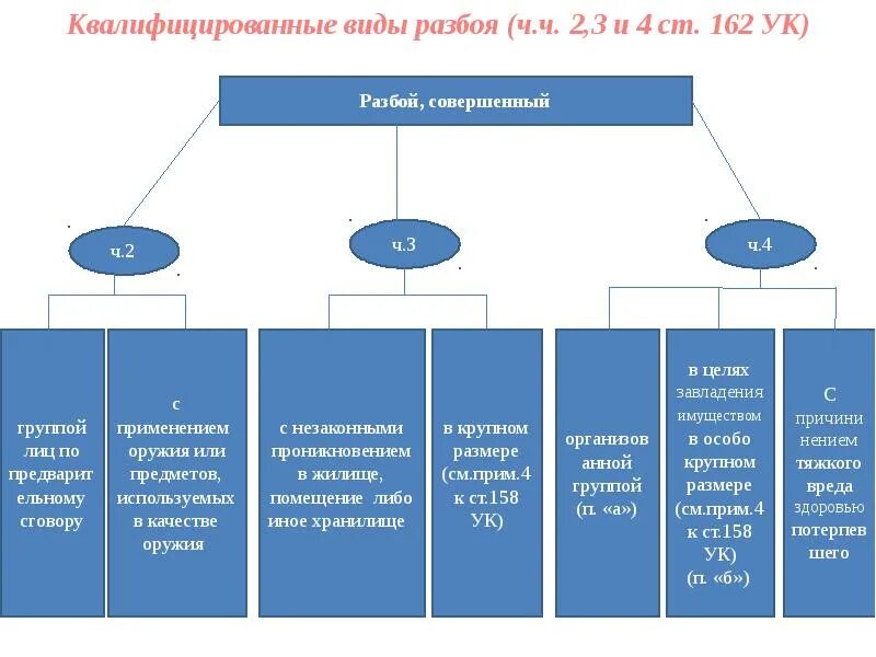 Виды разбоя ук