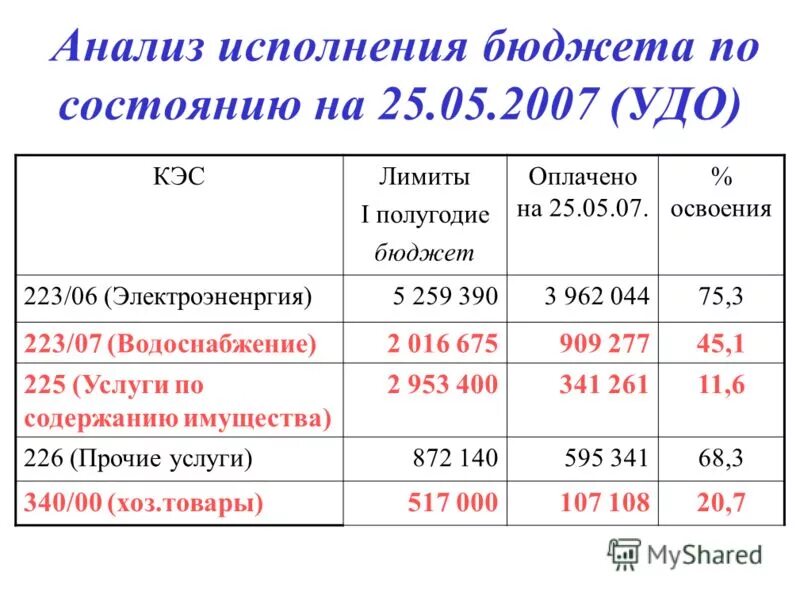 Анализ исполнения бюджета по доходам. Анализ исполнения бюджета. Бюджет городского округа. Анализ исполнения консолидированных бюджетов. Анализ исполнения бюджета.