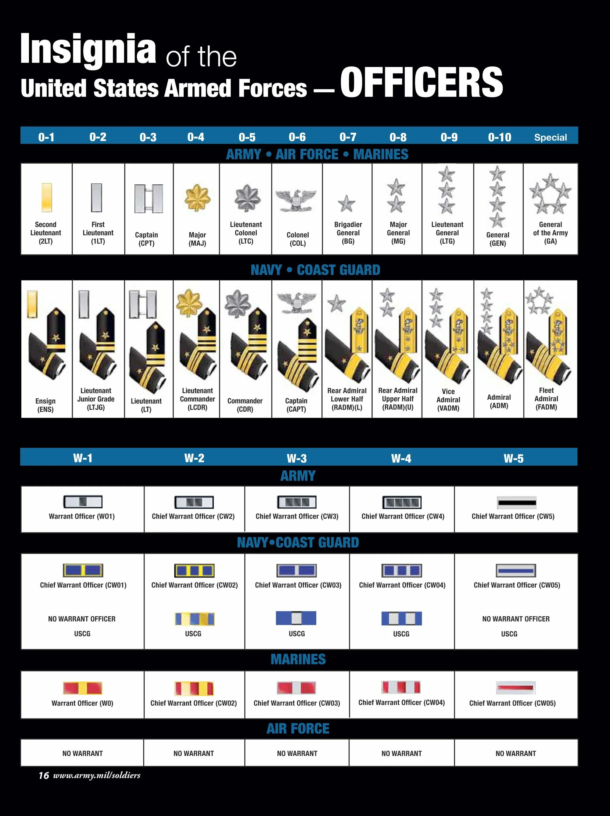 Американские погоны. Военные ранги США. Знаки различия армии США. Погоны и звания в армии США. Погоны в армии США воинские звания.