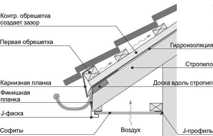 Расстояние между обрешеткой крыши. Устройство кровли под металлочерепицу Монтеррей схема. Схема устройства обрешетки. Шаг крепления обрешетки под металлочерепицу. Узел капельника карнизного свеса.