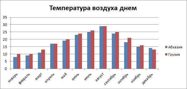 Абхазия температура воды и воздуха. Грузия климат по месяцам. Среднегодовая температура в Абхазии. Температура моря в Абхазии. Абхазия температура воздуха.