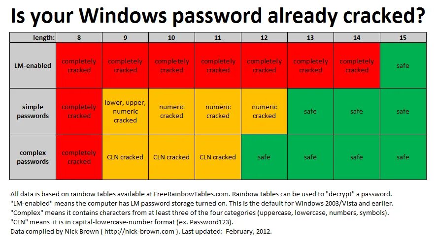 Is password used