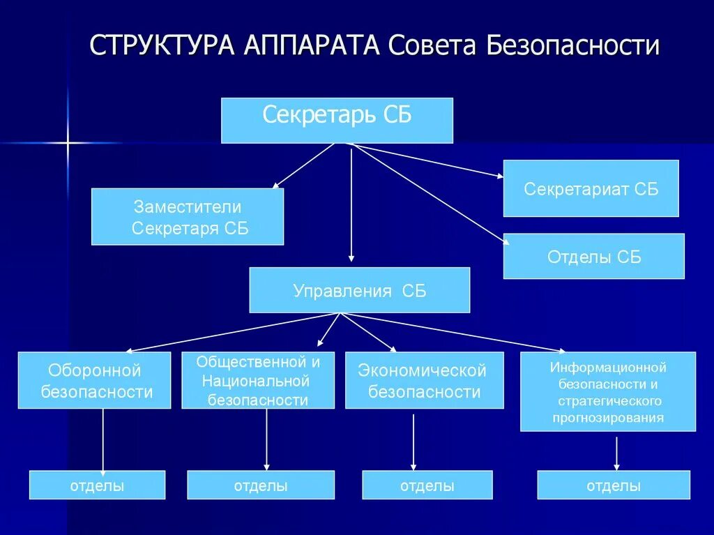 Совет безопасности является органом. Структура совета безопасности РФ. Аппарат совета безопасности Российской Федерации структура. Структура аппарата. Совет безопасности схема.