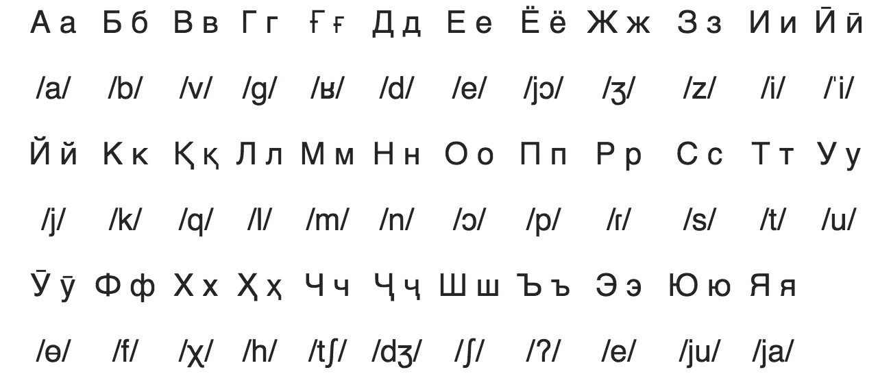 Сколько букв в таджикский. Алфавит таджикского языка. Таджикистан язык алфавит. Таджикский язык письменность. Письменность таджиков.