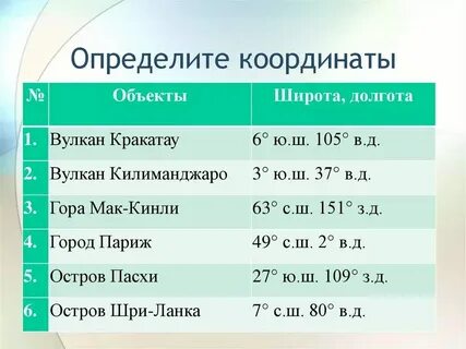 Определите географические координаты горы