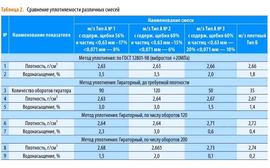 Асфальтобетонную смесь Тип б марка 1 вес. Плотность асфальтобетона Тип б марка 2. Таблица смеси асфальтобетона. Плотность асфальтобетона Тип б марка 1. Расход крошки на 1 м2