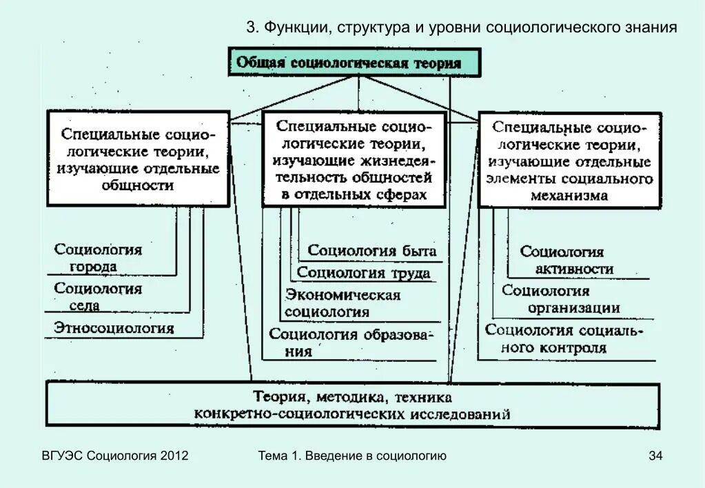 Организация ее структура и функции. Структура социологии. Структура социологии схема. Структура социологического знания. Структура и уровни социологии.