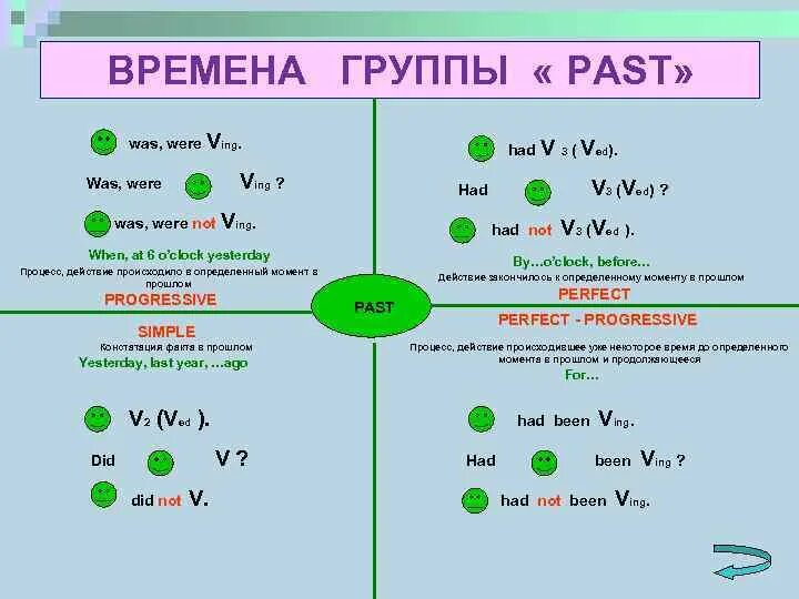 Времена группы past. Времена группы present. Времена группы past таблица. Схема времен группы past. Have been и had been разница