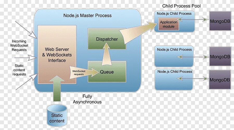 Node child process spawn. Архитектура веб приложения node js. node js интерфейс. node js схема. архитектура mongodb.