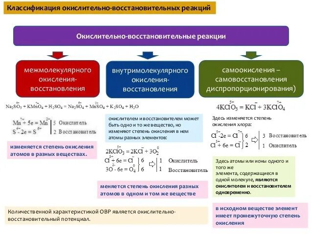 Данная схема окислительно восстановительной реакции. Классификация окислительно-восстановительных реакций. 11 кл химия окислительно-восстановительные реакции. виды реакций в химии окислительно восстановительные. классификация химических реакций по овр.