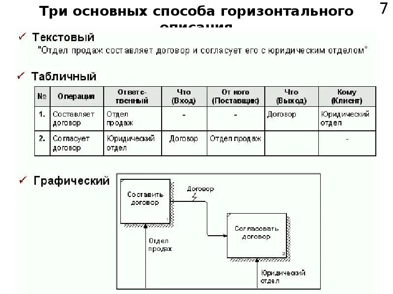 Табличное описание бизнес-процесса. Описание бизнес процесса в таблице. Описание бизнес процессов в табличной форме. Способы описания бизнес-процессов. Методика описание процессов