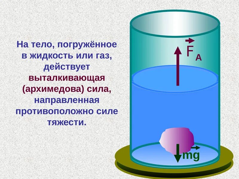 Если сила тяжести действующая на погруженное. Силы действующие на тело погруженное в жидкость. На тело, погруженное в жидкость (или ГАЗ) действует Выталкивающая сила. На тело погружённое в жидкость или ГАЗ действует. Погружение тела в жидкость.