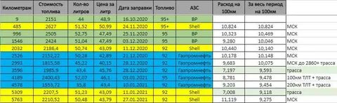 11 км на литр сколько это расход