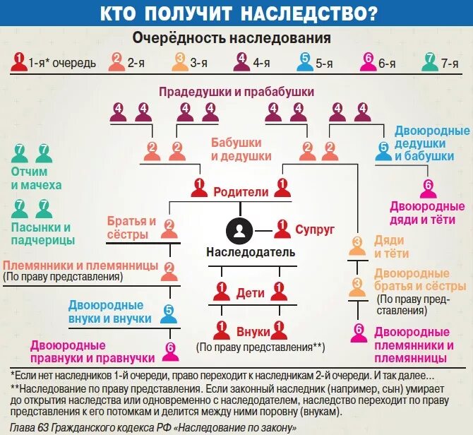 Наследники второй очереди завещание. Очередность наследования. Очерёдность наследования по закону схема.